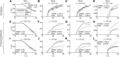 Dam-Break Waves’ Hydrodynamics on Composite Bathymetry